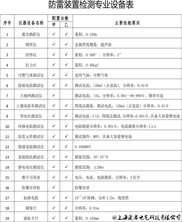 防雷裝置檢測(cè)設(shè)備表|晟皋防雷檢測(cè)儀器設(shè)備清單