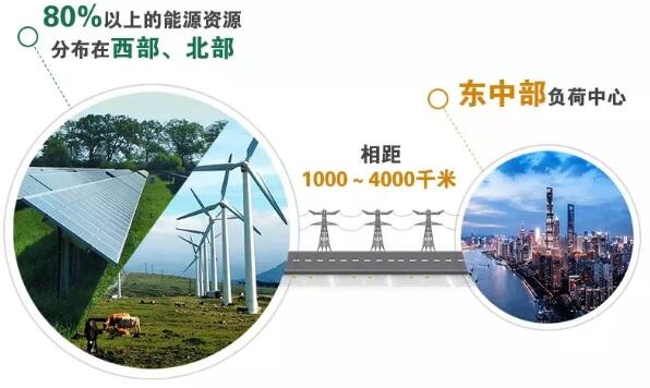 西部、北部地區(qū)能源大規(guī)模開(kāi)發(fā)外送