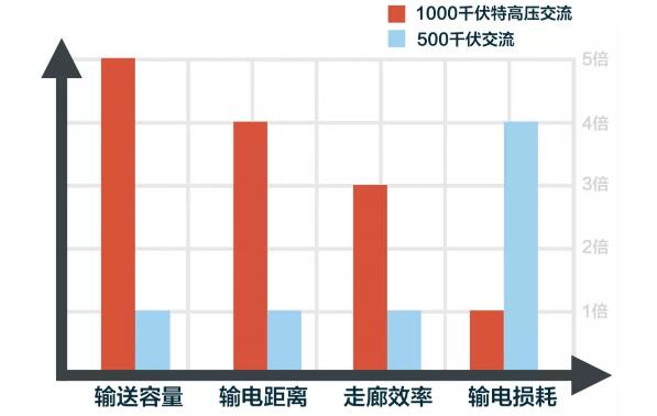 1000千伏特高壓交流與500千伏交流輸電