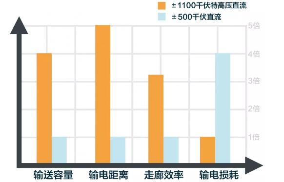 ±1100千伏特高壓直流與±500千伏直流輸電