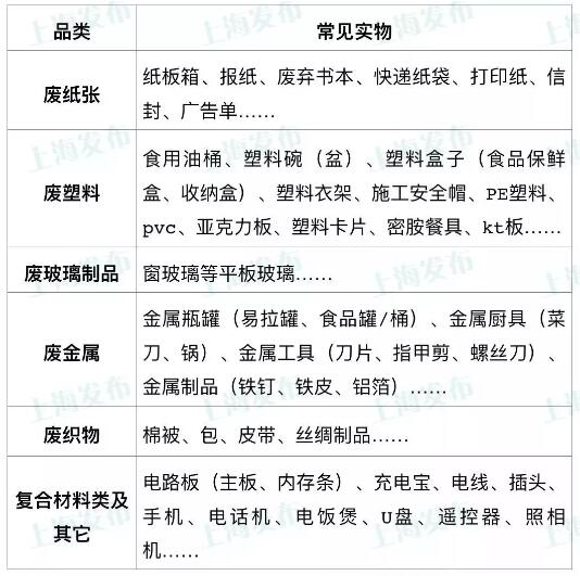 垃圾分類：一般可回收物